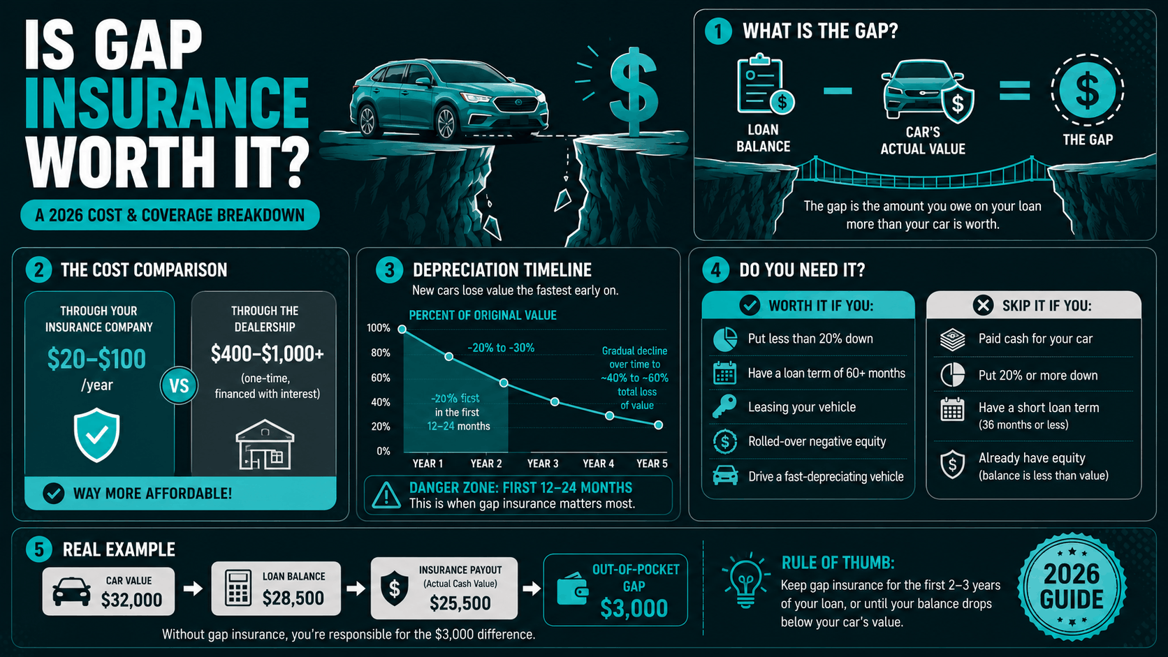 Is Gap Insurance Worth It? 2026 Cost & Coverage Guide Infographic